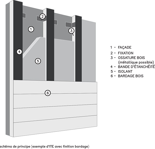 Schéma ITE sous bardage / vêture